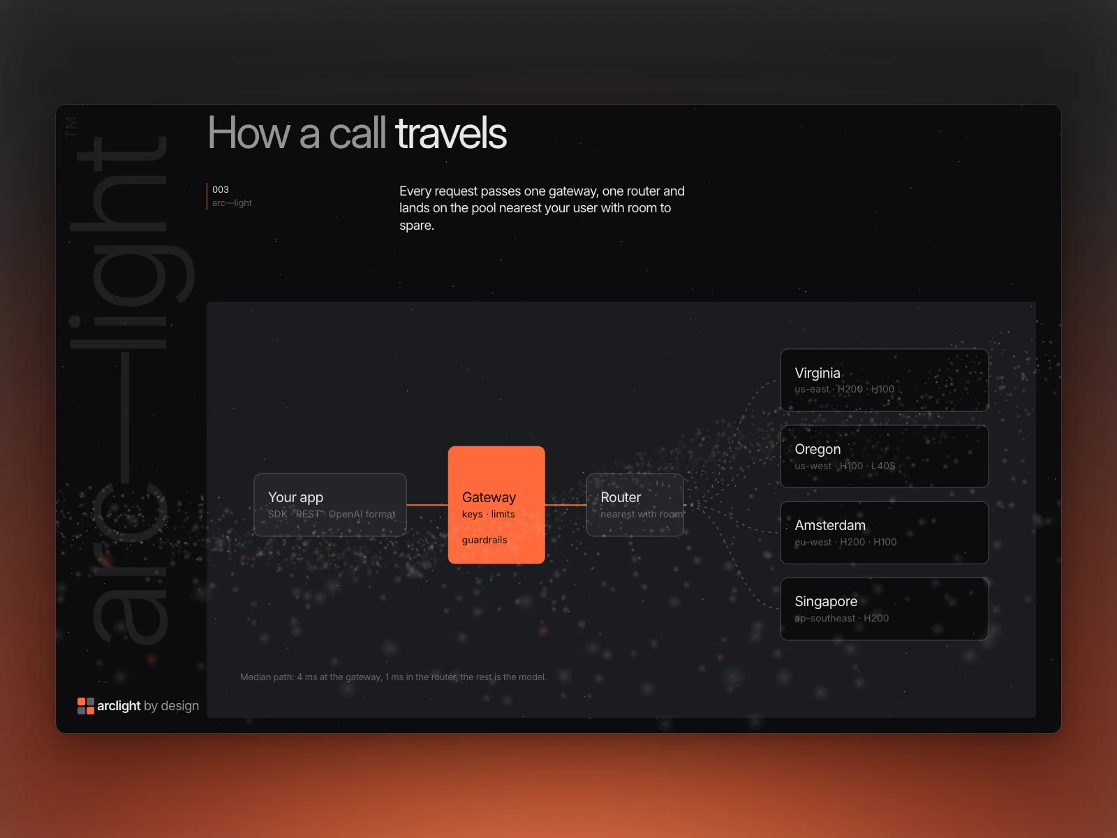 How a call travels: the gateway, the router and four regions