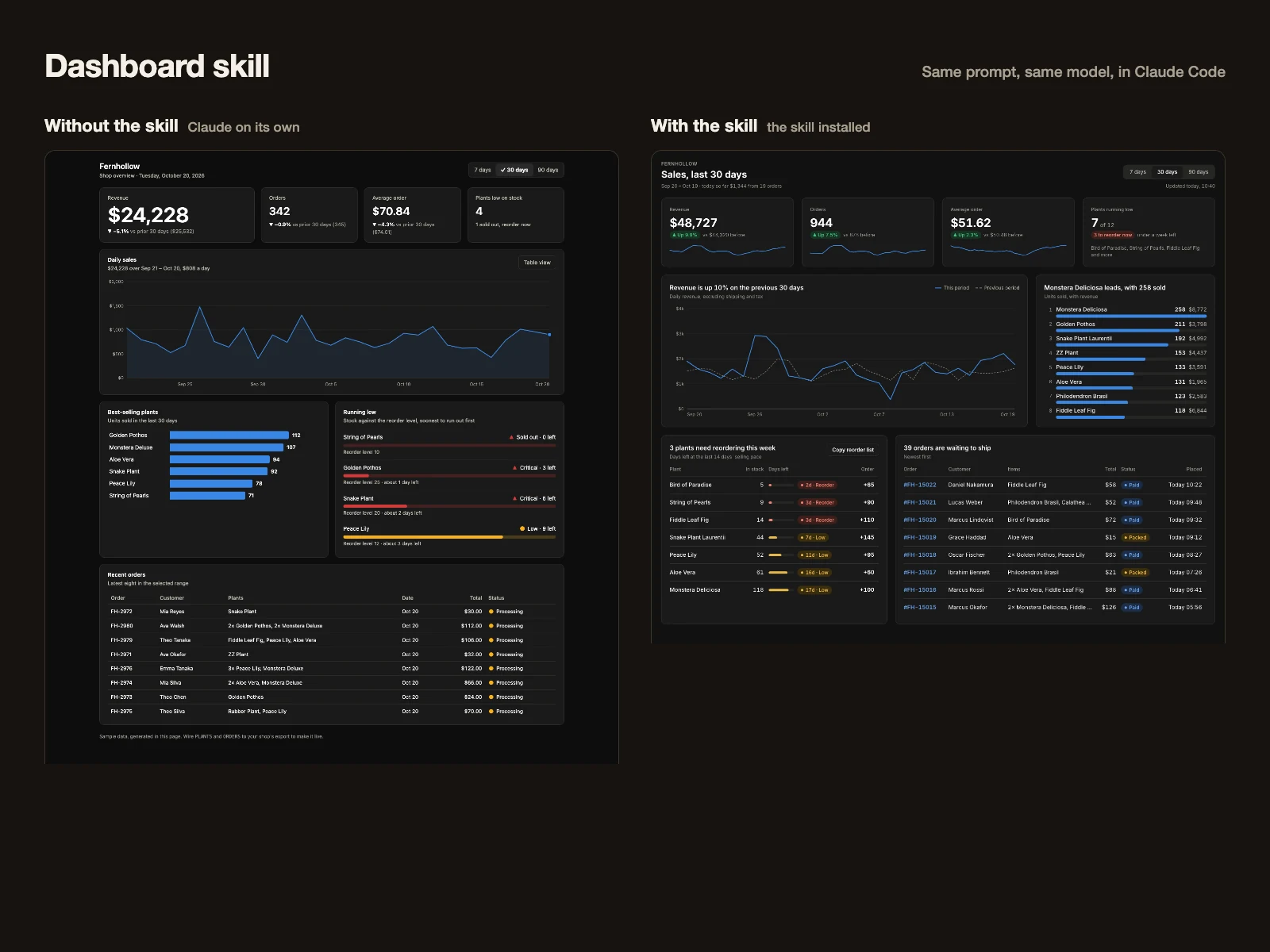 The same dashboard prompt in Claude Code, without the dashboard skill and with it