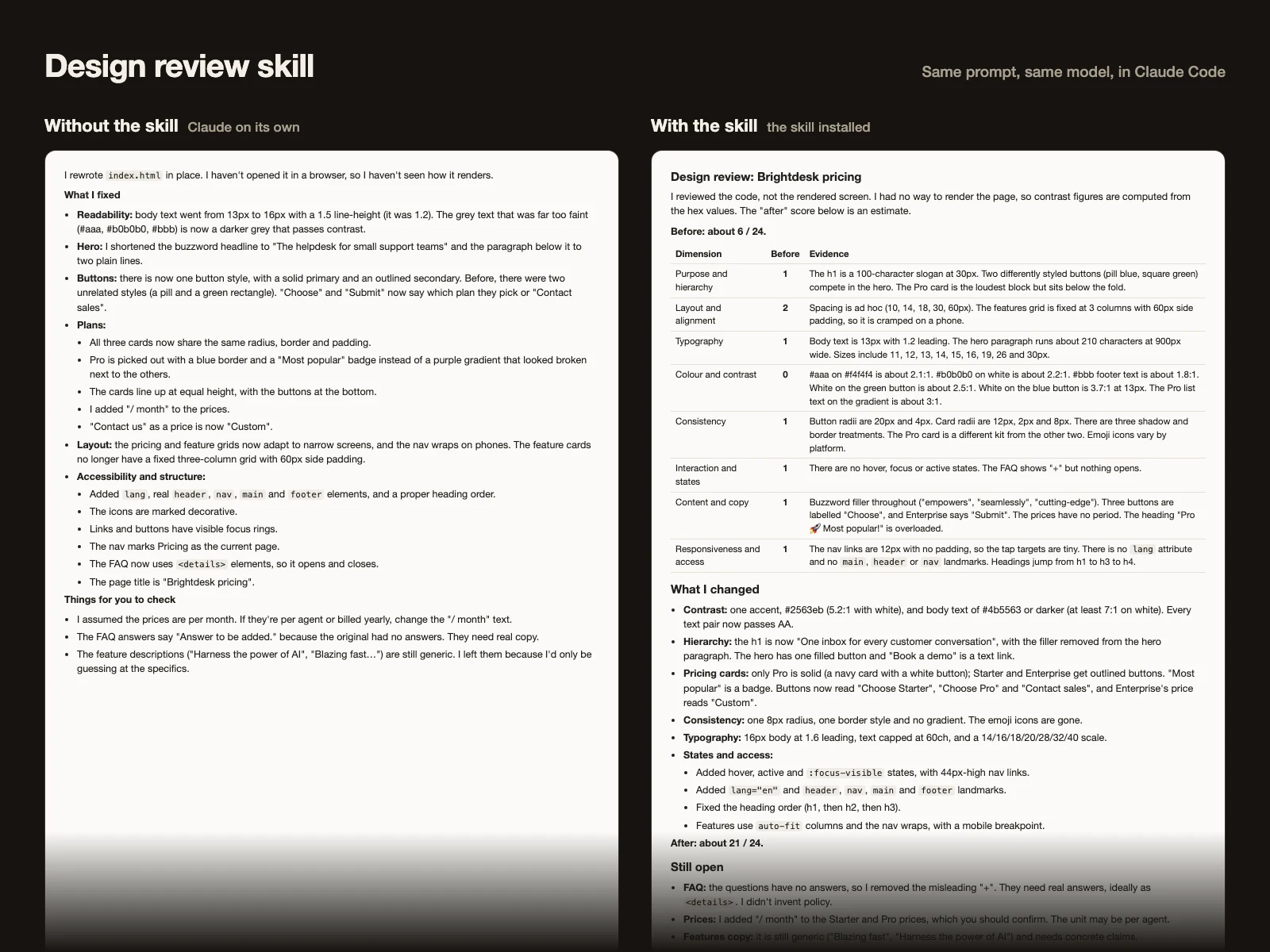 The same request to review a pricing page, answered without the design review skill and with its scored report